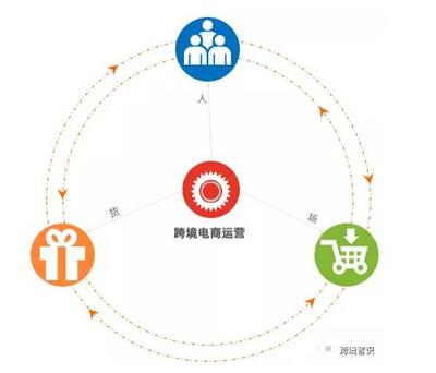 從0-1搭建跨境電商運營體系的3種模型